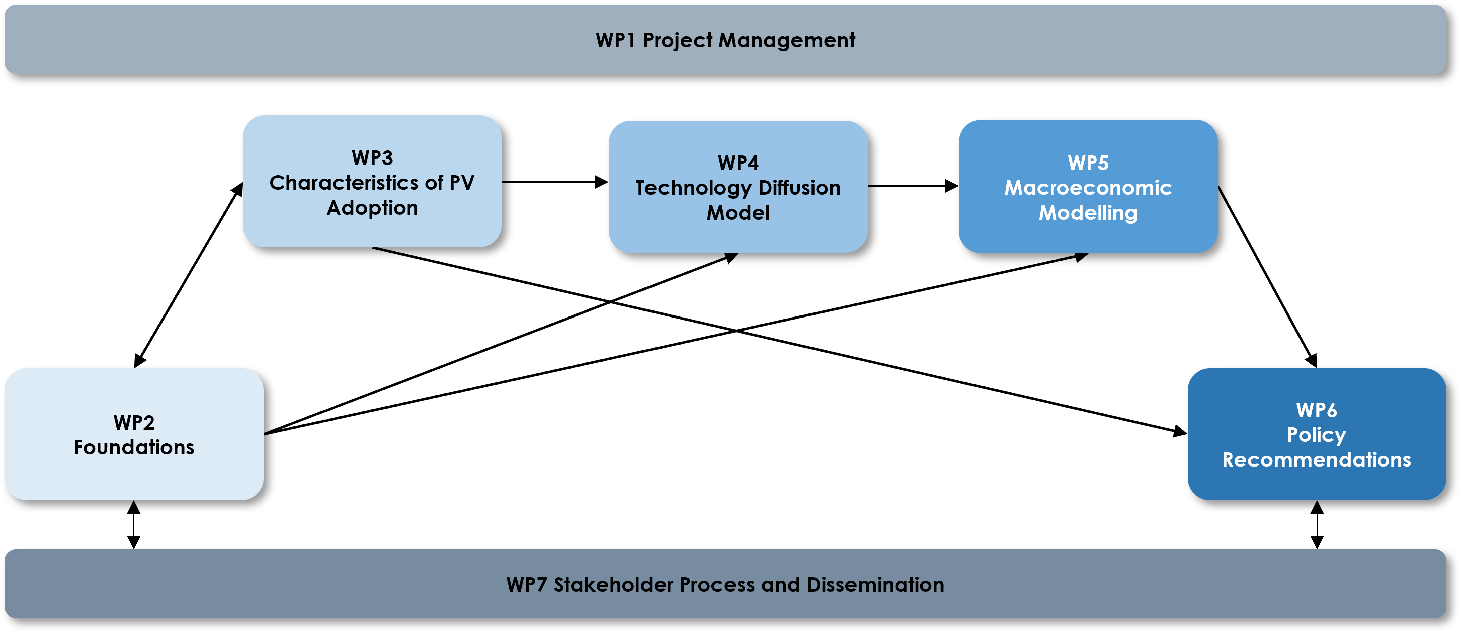 Structure of the FutuRes-PV Project